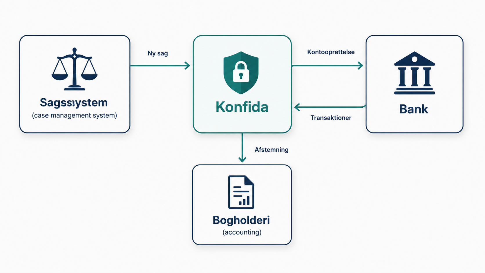 Konfida integrationsflow mellem sagssystem, bank og bogholderi