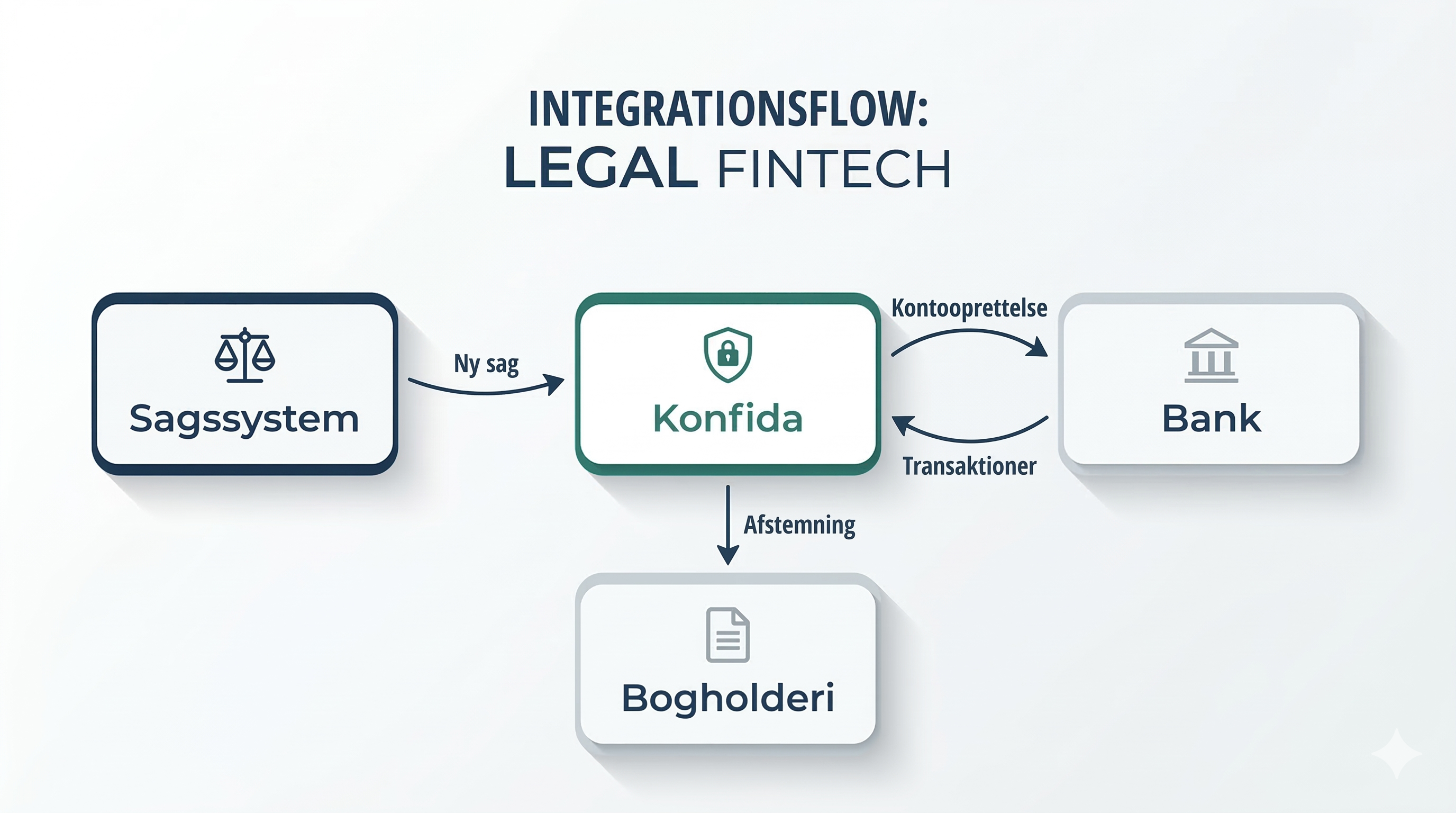 Konfida integrationsflow mellem sagssystem, bank og bogholderi